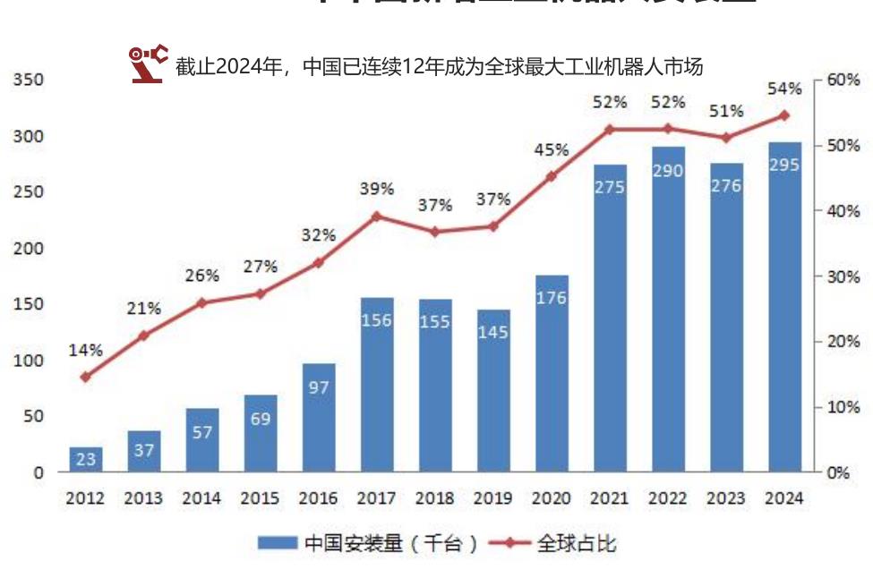 截止2024年，中国已连续12年成为全球最大工业机器人市场