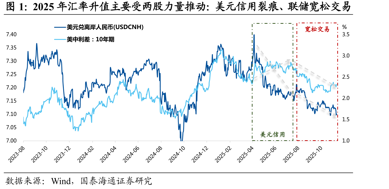 2025年汇率升值主要受两股力量推动：美元信用裂痕、联储宽松交易