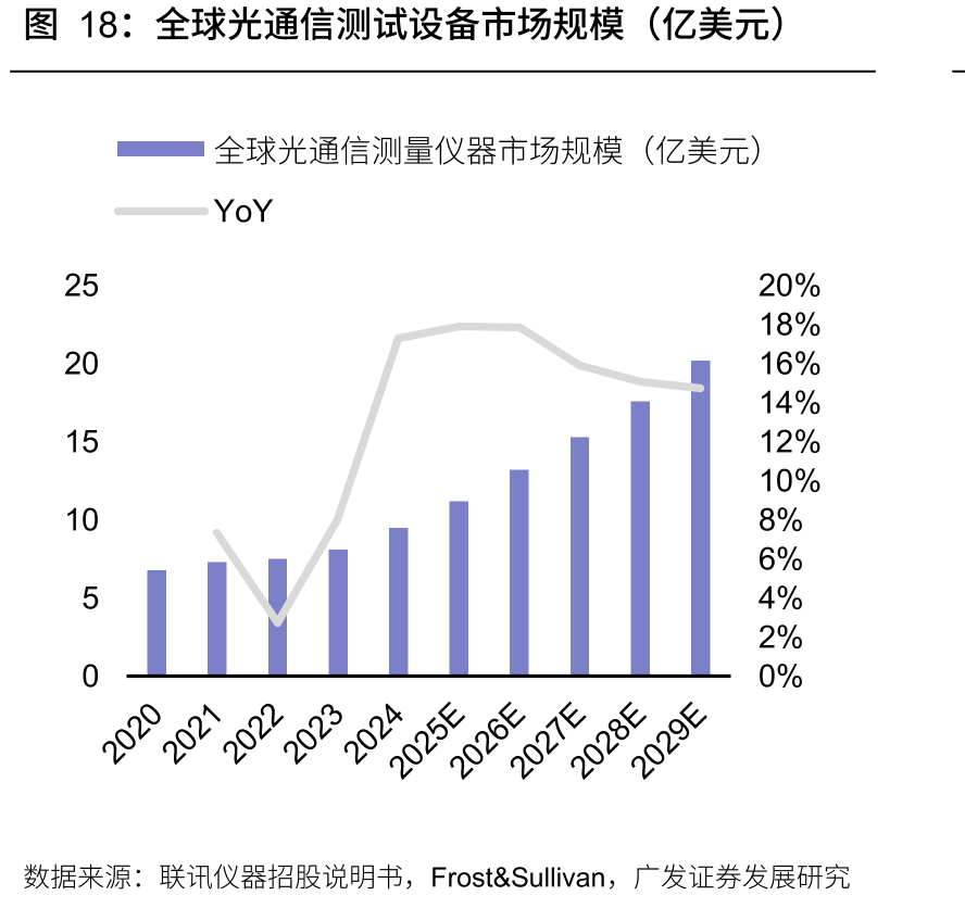全球光通信测试设备市场规模（亿美元）