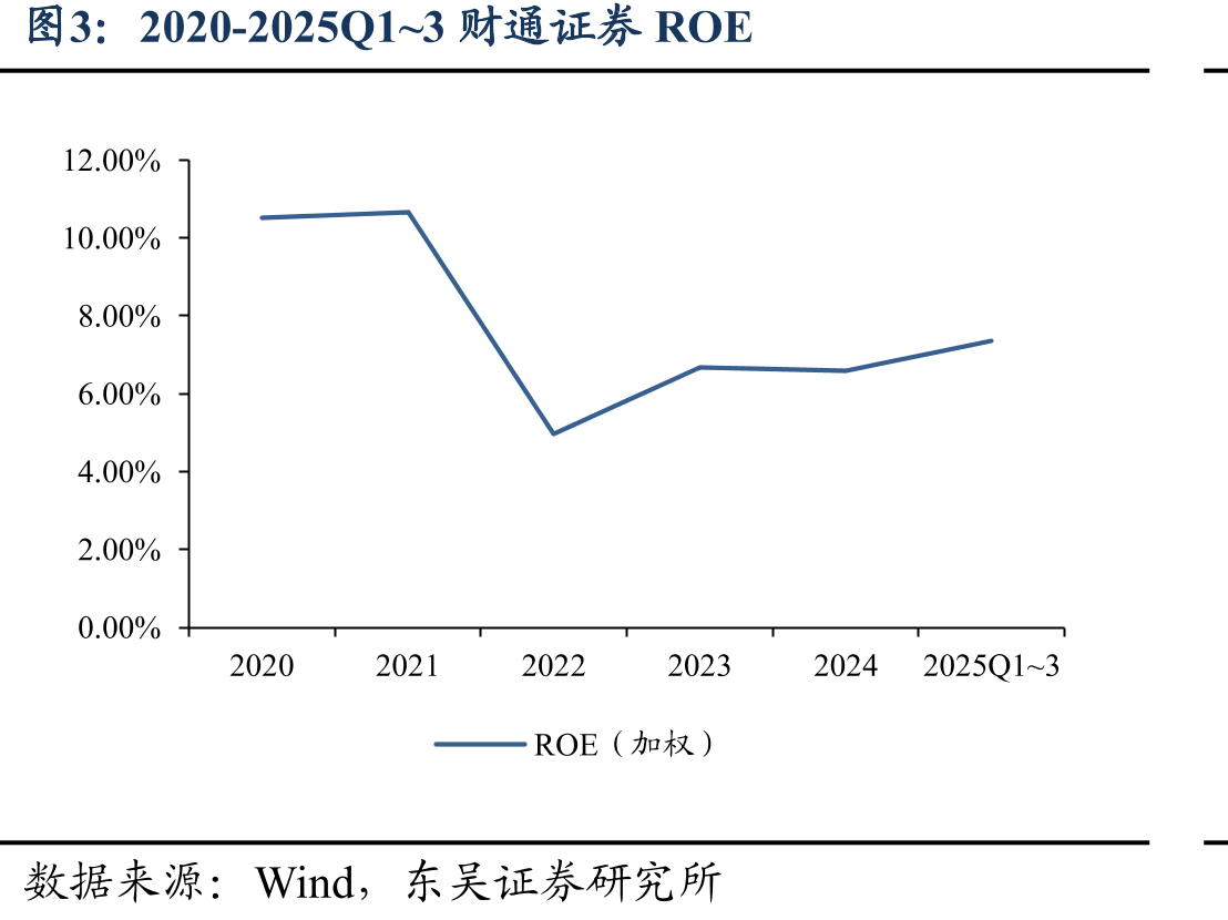 2020-2025Q1~3财通证券营收情况（百万元）_第5页