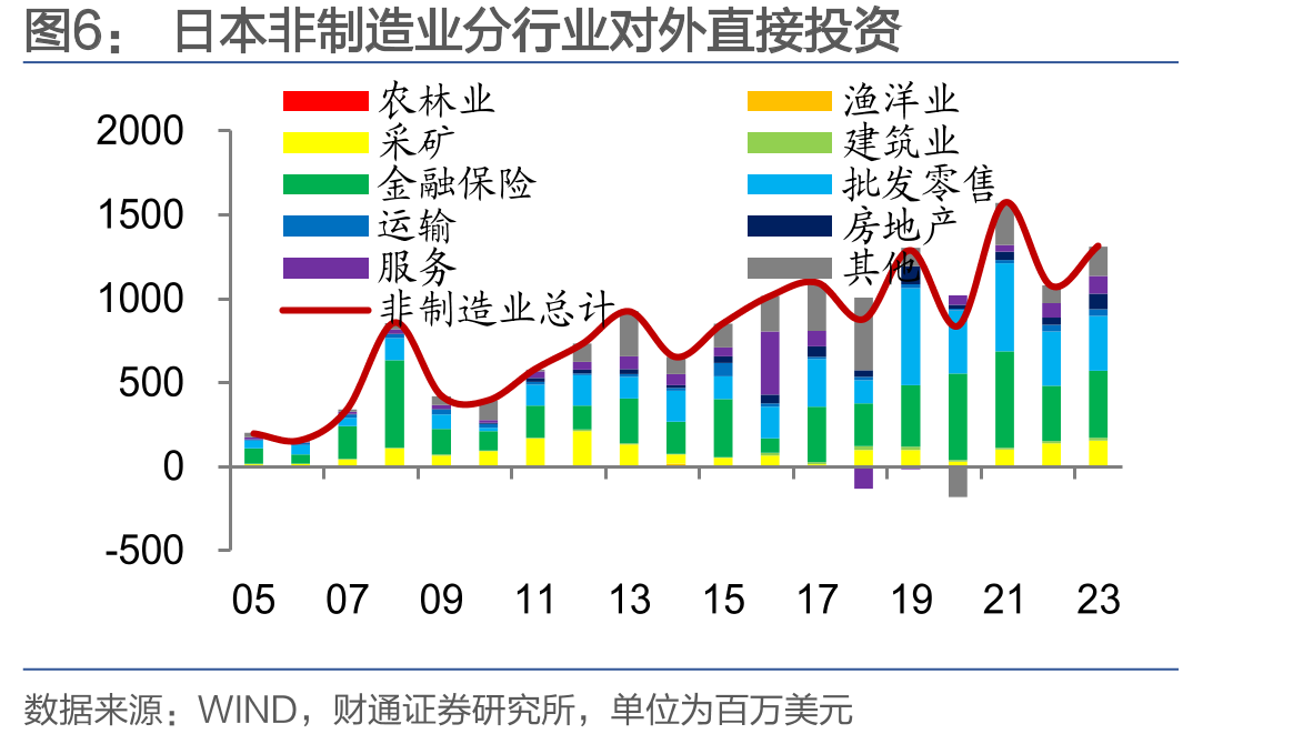 日本运输设备对外投资金额和利润率对比_第5页