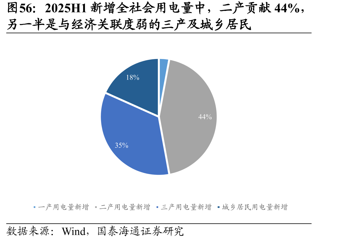 2025H1新增全社会用电量中，二产贡献44%，