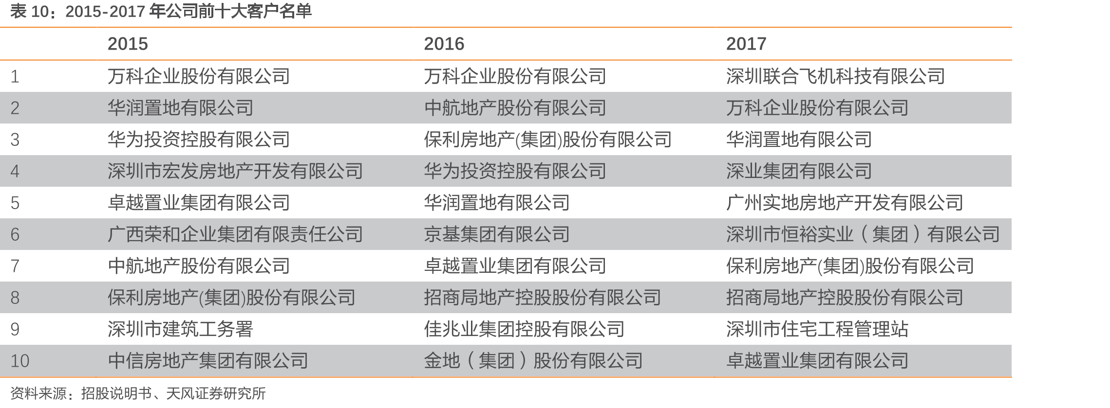 2015-2017年公司前十大客户名单