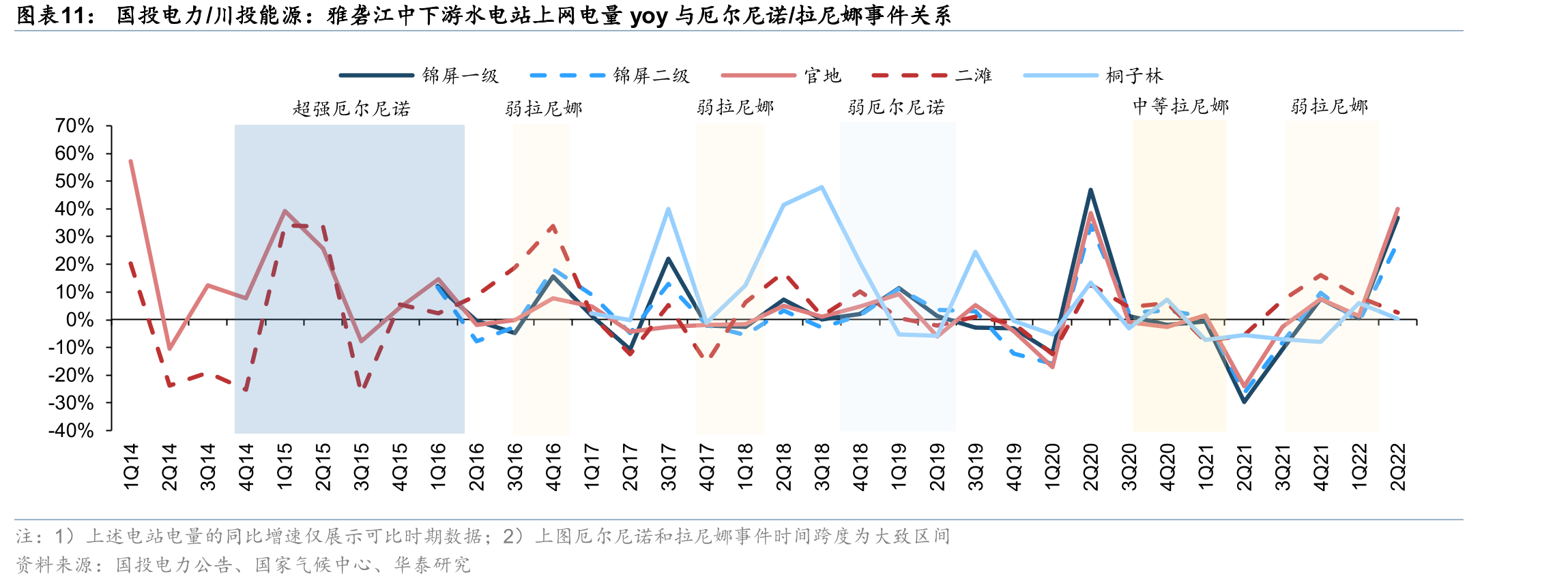 国投电力/川投能源：雅砻江中下游水电站上网电量yoy与厄尔尼诺/拉尼娜事件关系