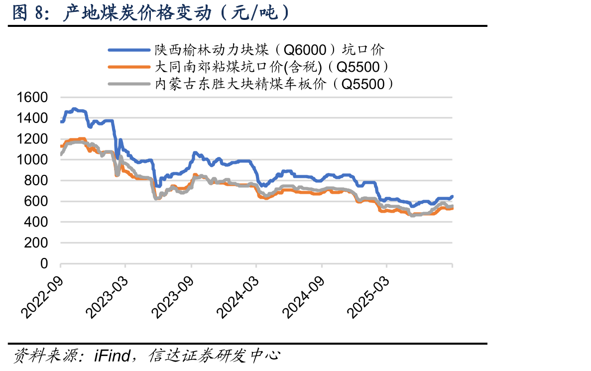 年度长协价：CCTD秦皇岛动力煤(Q5500)（元/吨）_第5页