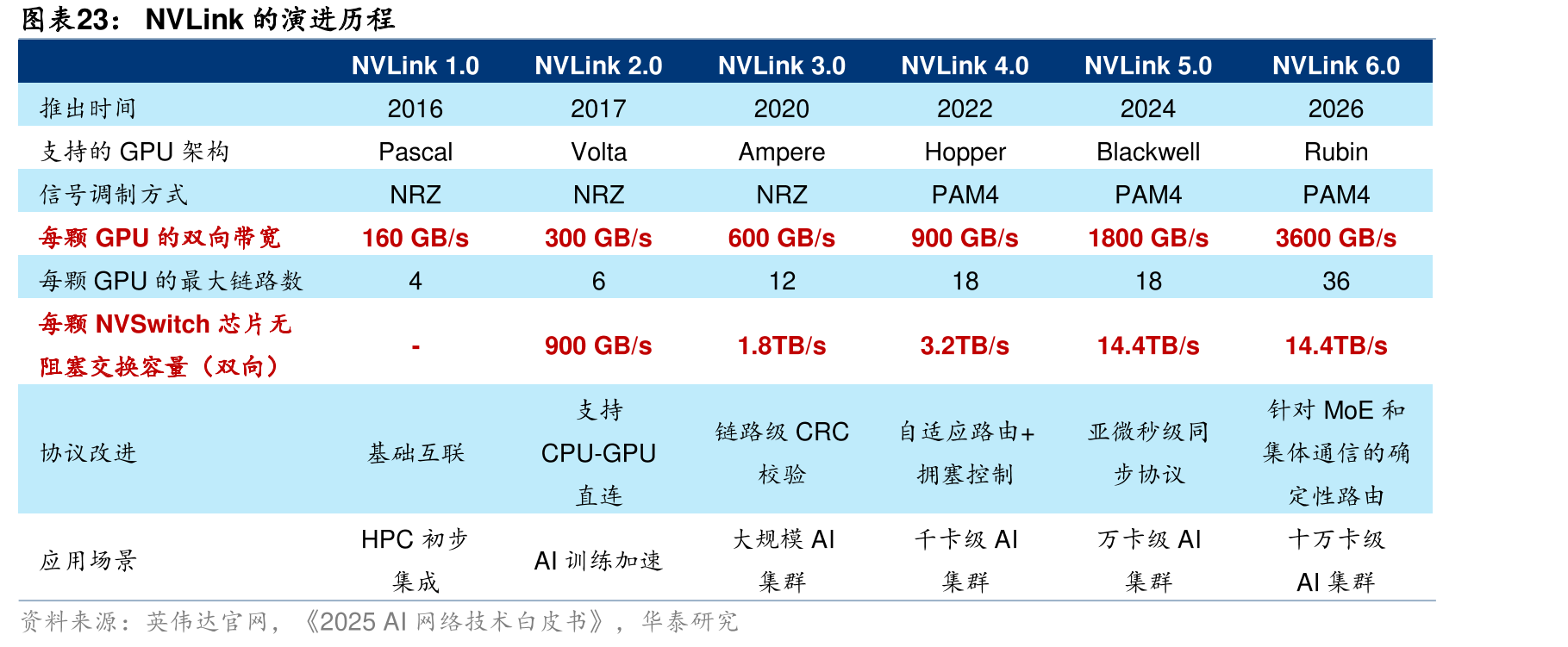 NVLink的演进历程