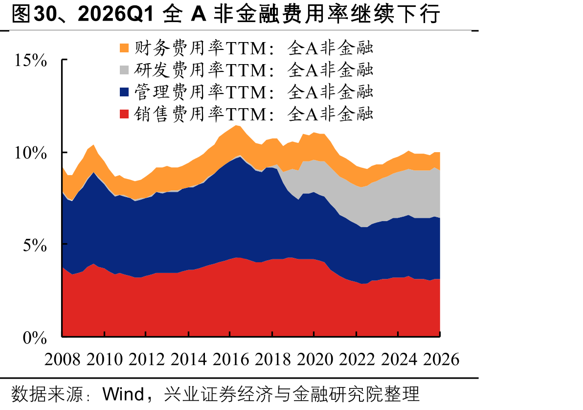 图30、2026Q1全A非金融费用率继续下行