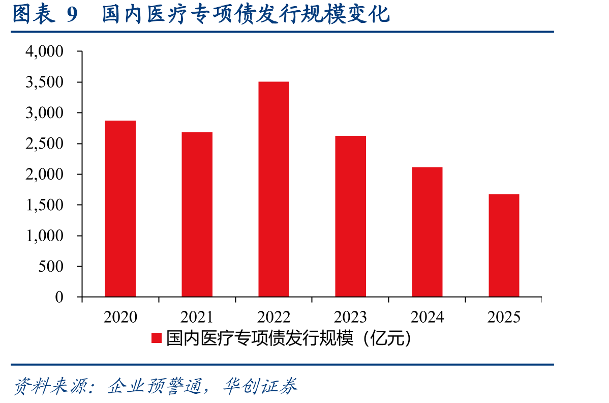 图表9国内医疗专项债发行规模变化