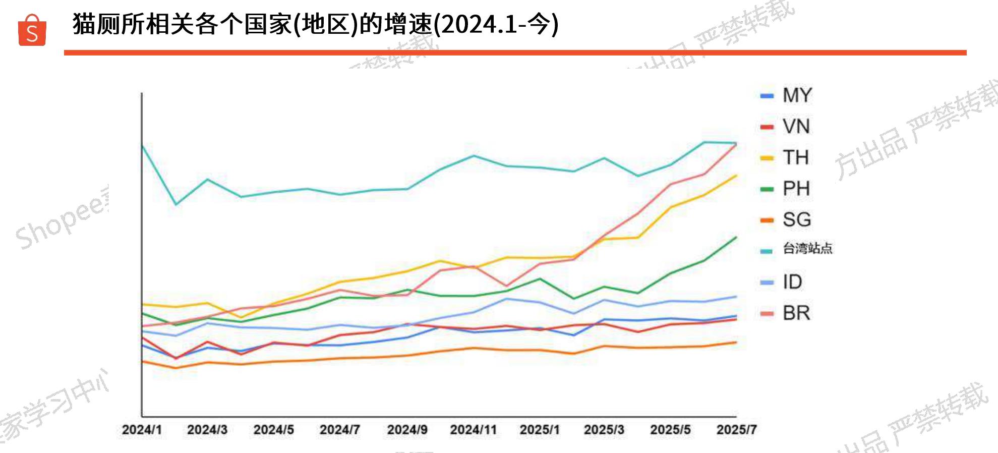 猫厕所相关各个国家(地区)的增速(2024.1-今)