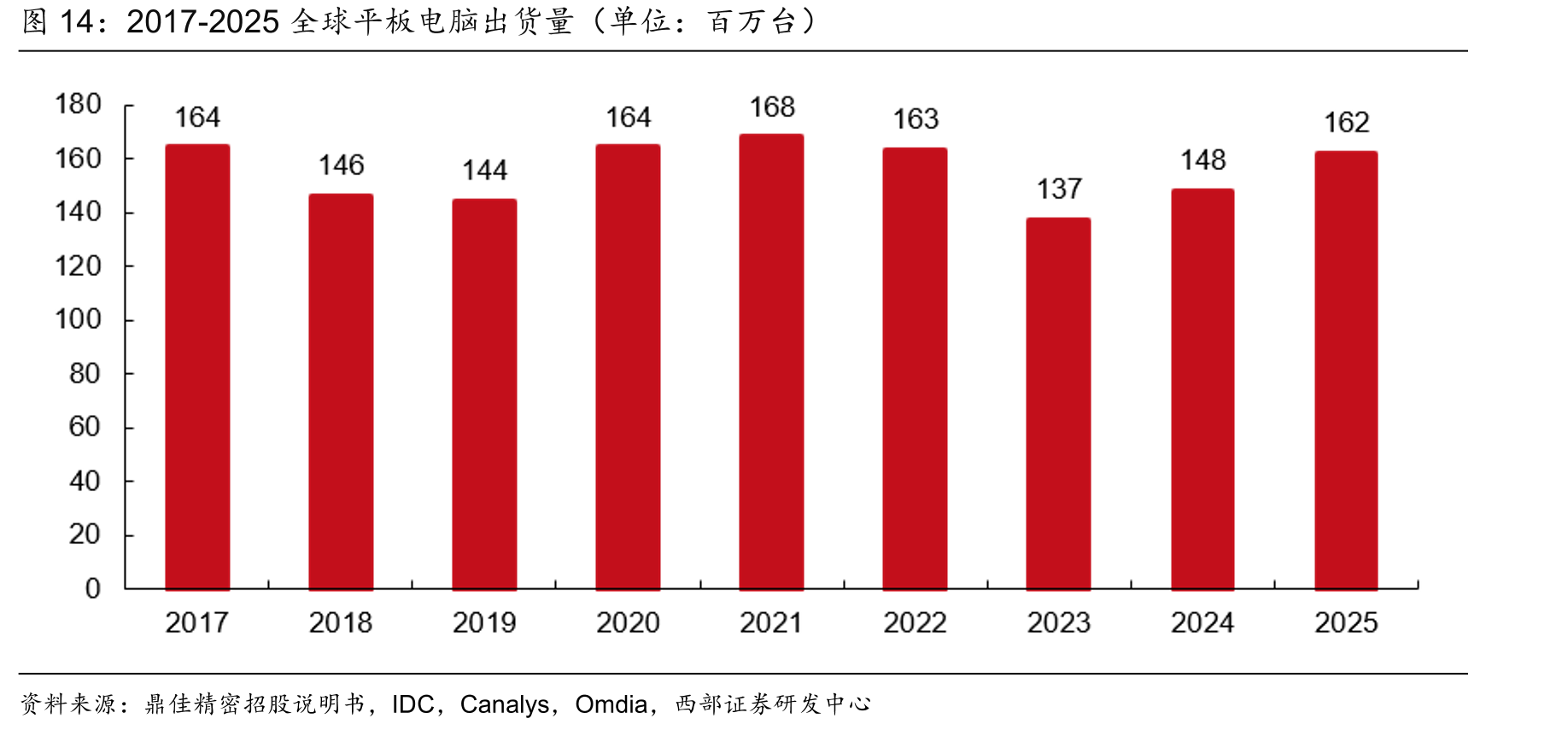 2017-2025全球平板电脑出货量（单位：百万台）