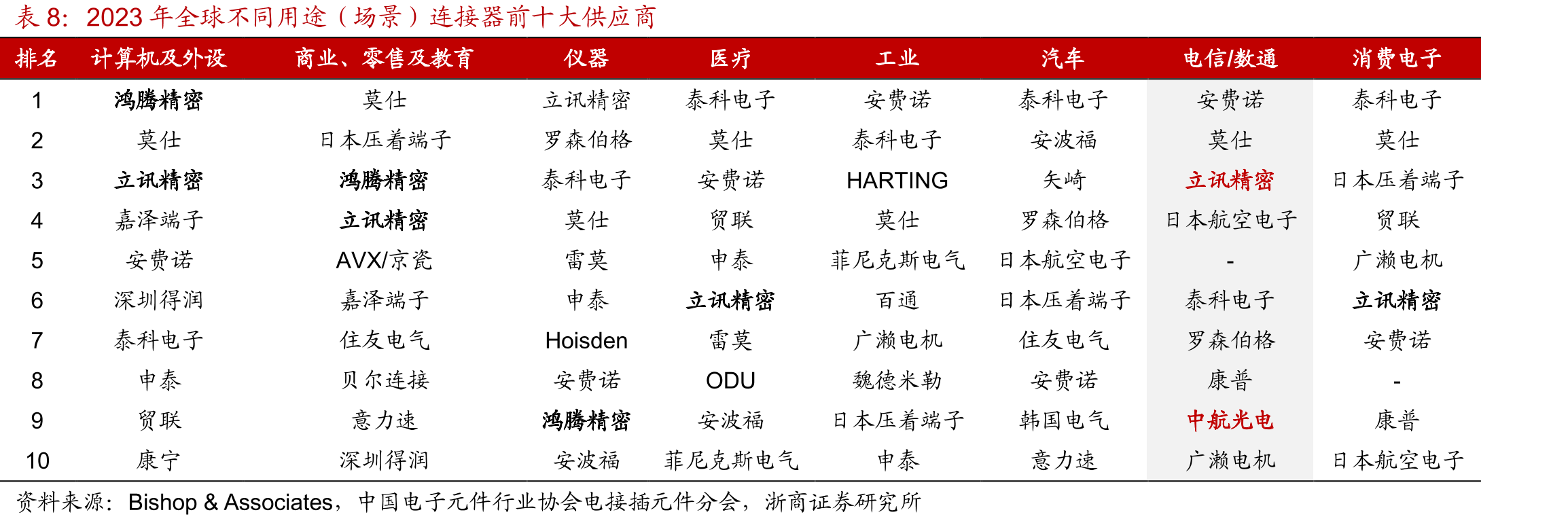 2025年以来，安费诺通信解决方案单季度营收同比均增超90%_第3页
