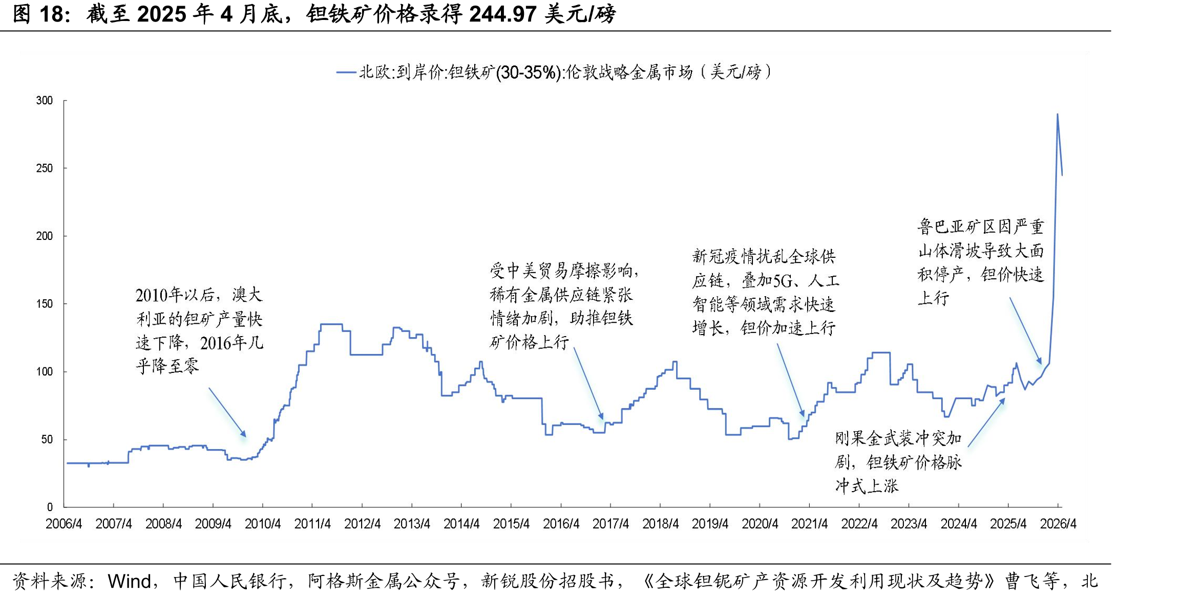 截至2025年4月底，钽铁矿价格录得244.97美元/磅