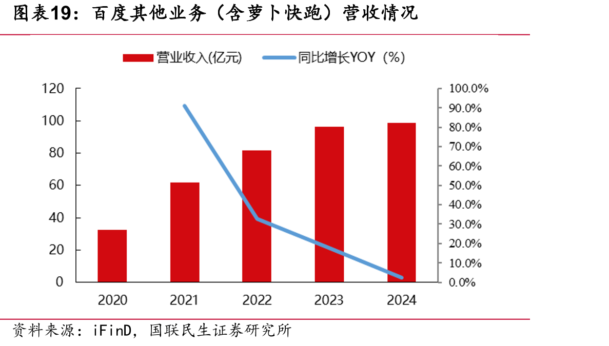 百度其他业务（含萝卜快跑）营收情况