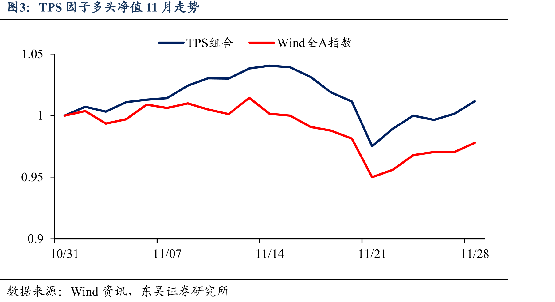 TPS因子10分组及多空对冲净值走势（2006/01-2025/11）_第5页