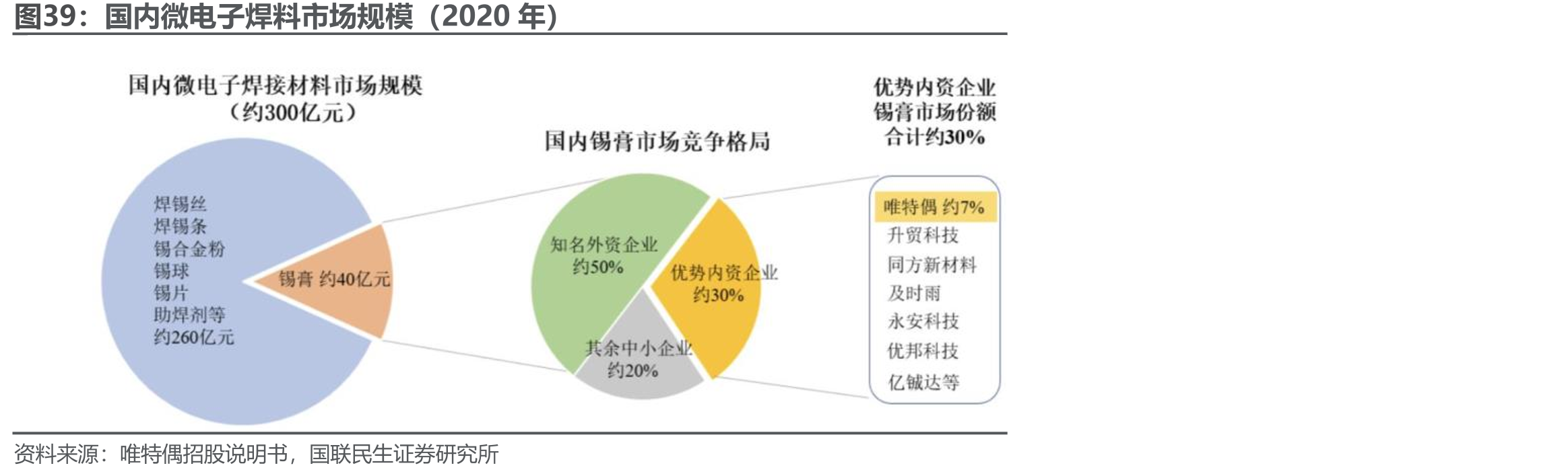 国内微电子焊料市场规模（2020年）