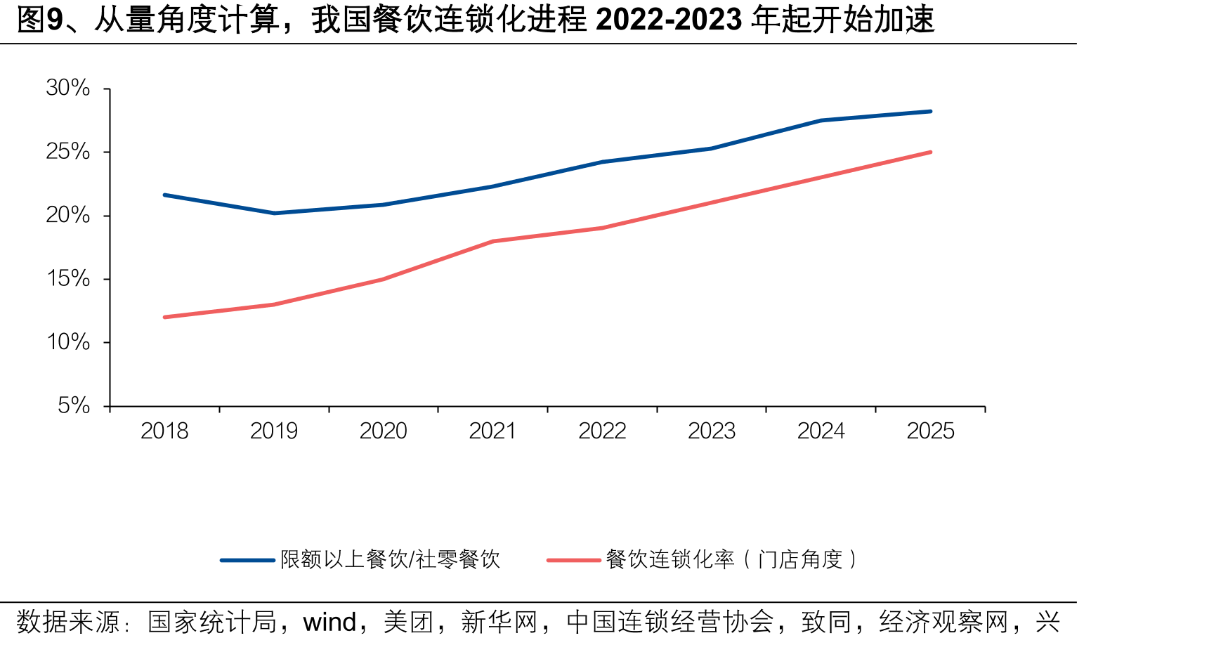 图9、从量角度计算，我国餐饮连锁化进程2022-2023年起开始加速