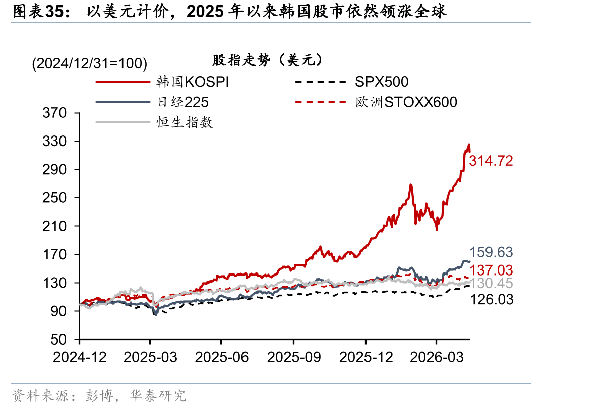 以美元计价，2025年以来韩国股市依然领涨全球