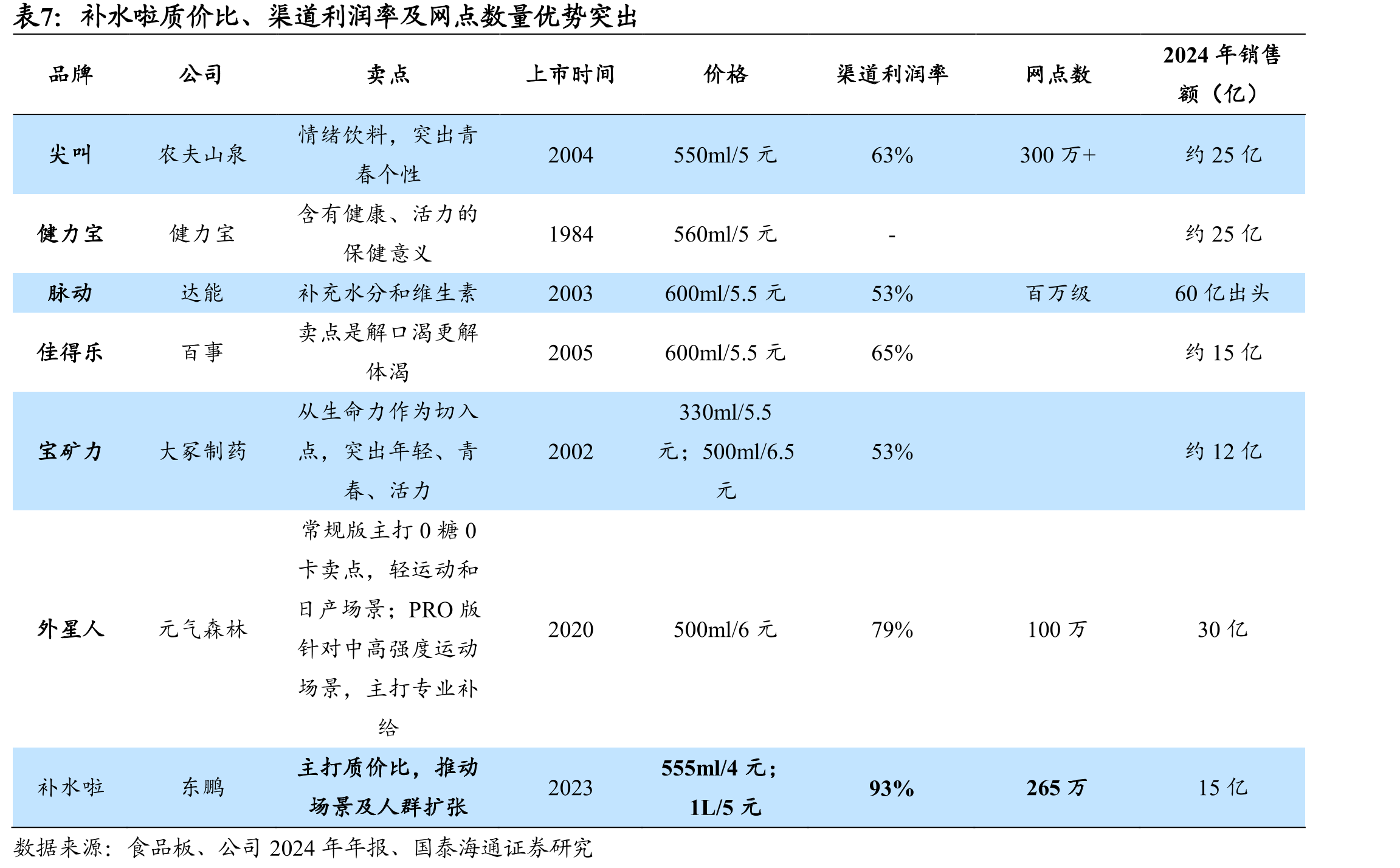 以销量计算，2024年东鹏特饮在能量饮料行业市占率遥遥领先_第4页