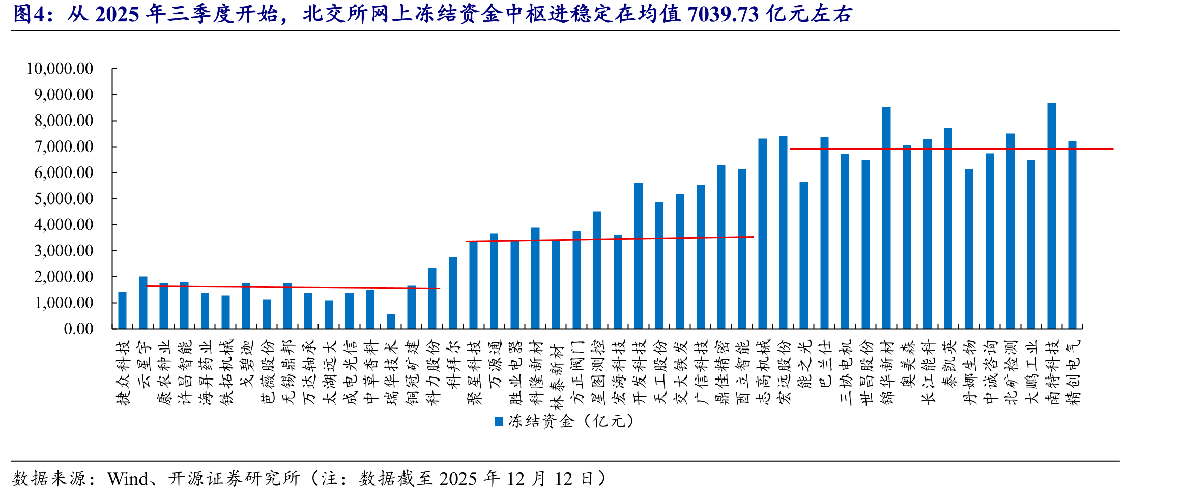 从2025年三季度开始，北交所网上冻结资金中枢进稳定在均值7039.73亿元左右