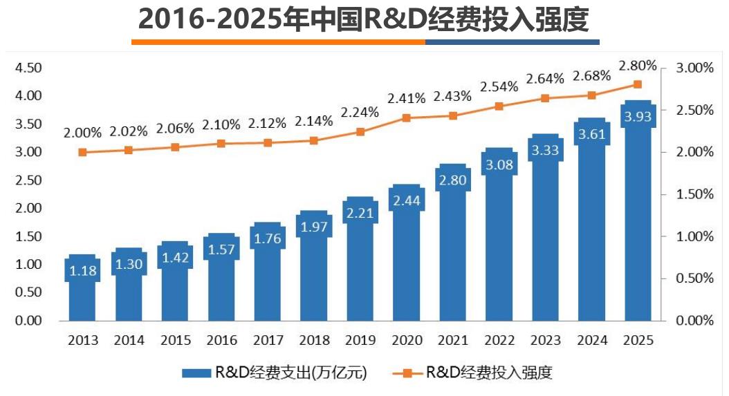 2016-2025年中国R&D经费投入强度