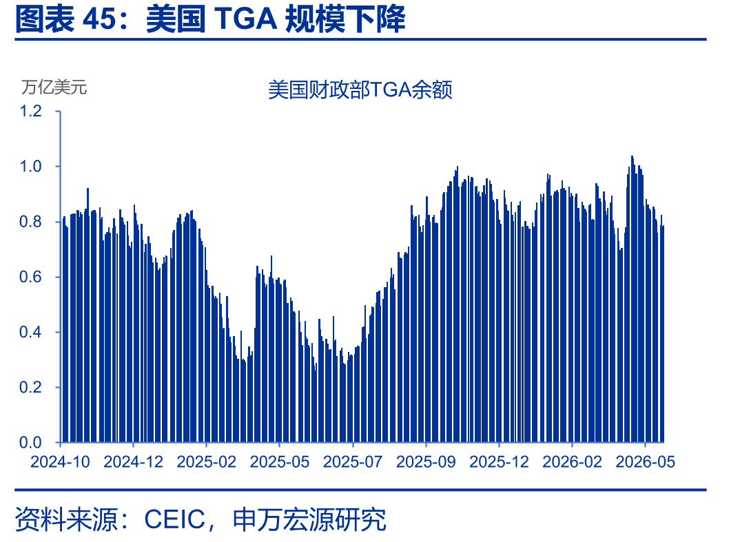 美国TGA规模下降