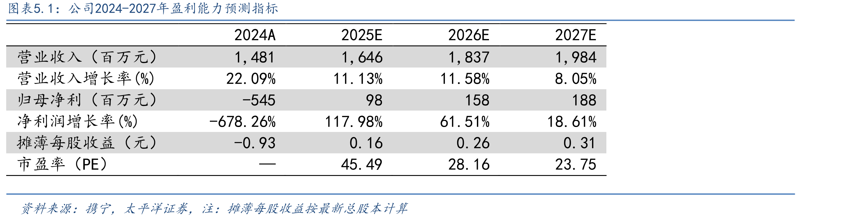 2021-2025H1智能配电网业务营业收入与增速_第5页