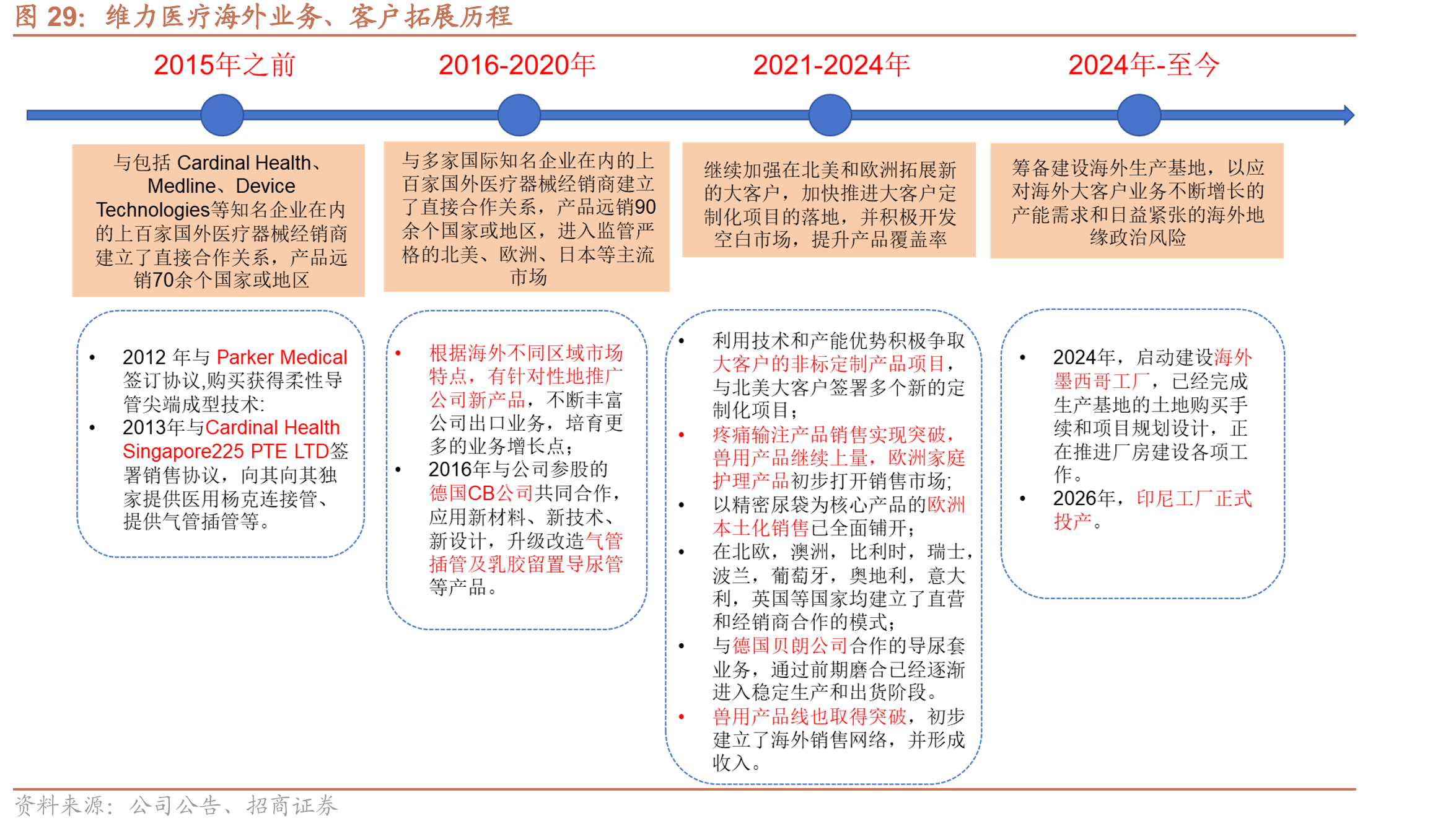 维力医疗海外业务、客户拓展历程