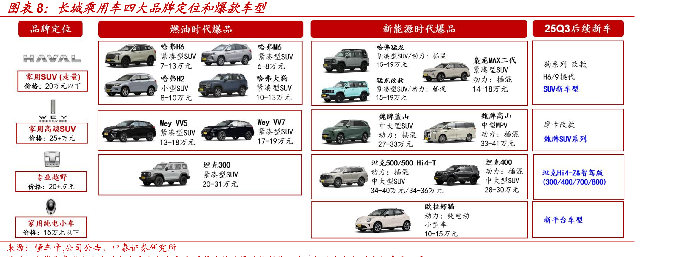 2020-2025长城汽车收盘价以及销量复盘(单位：辆)_第5页