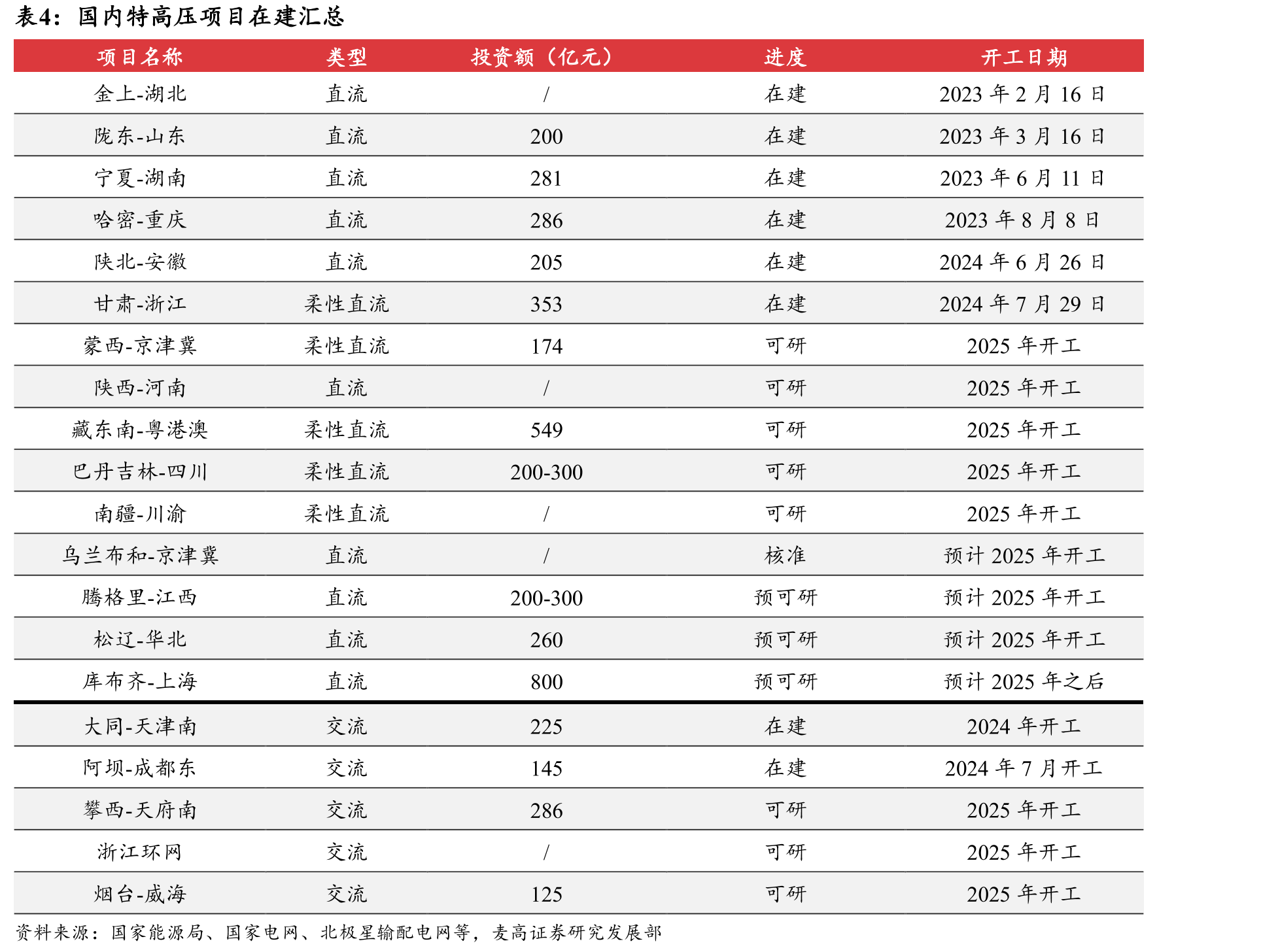 国内特高压线路汇总_第3页