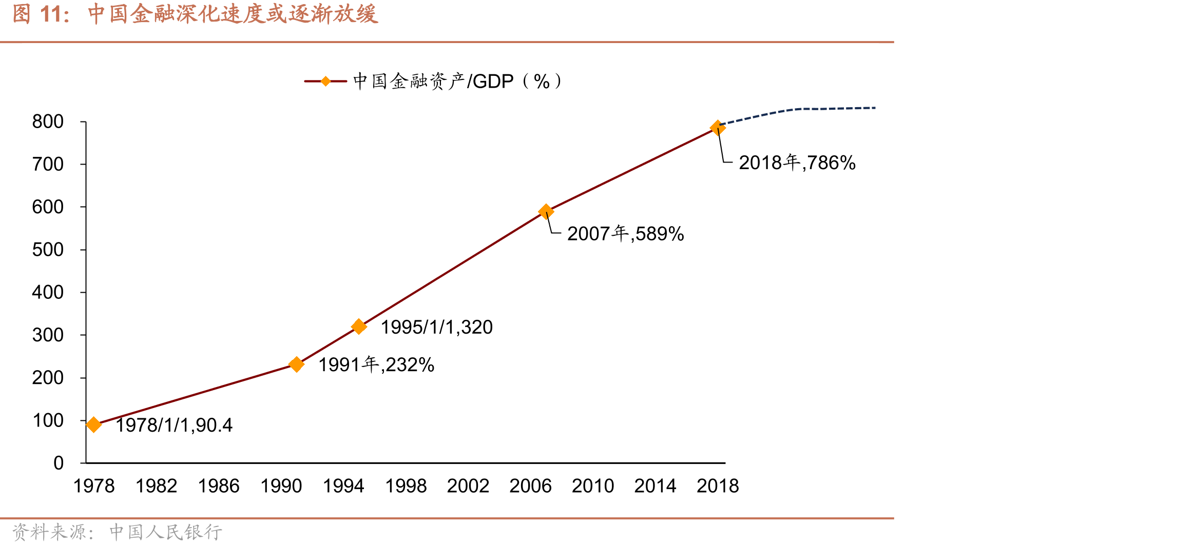 中国金融深化速度或逐渐放缓