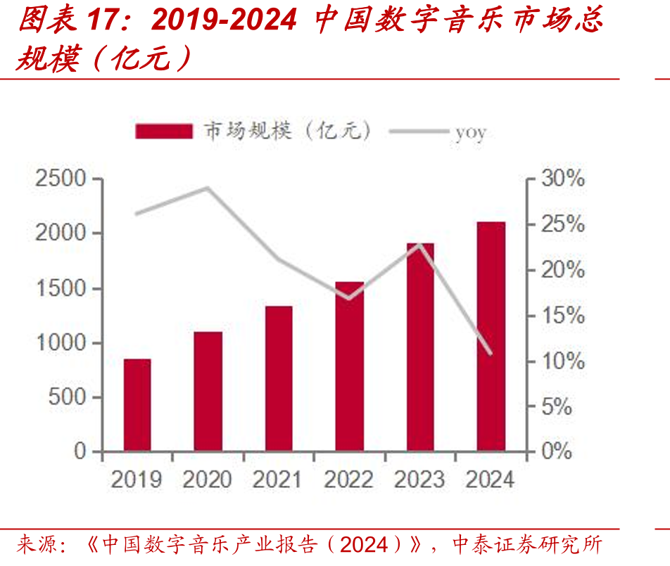 2019-2024中国数字音乐市场总