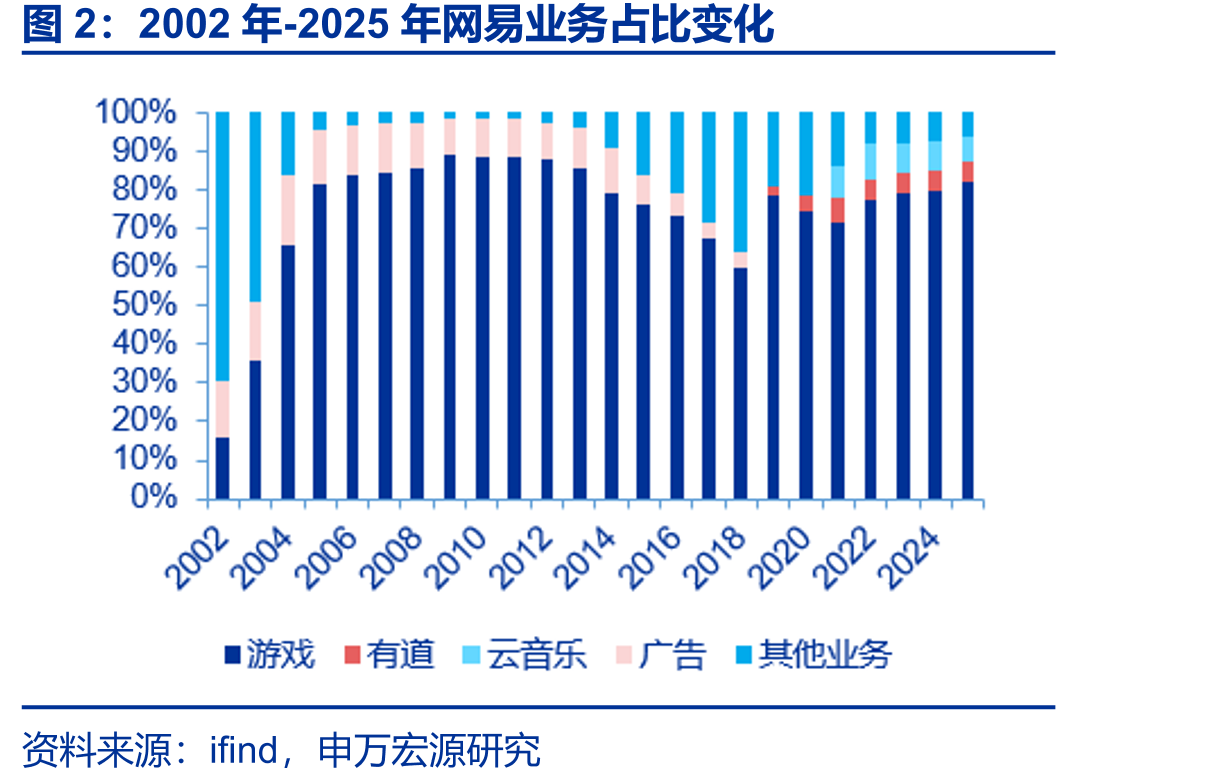 2002年-2025年网易业务占比变化