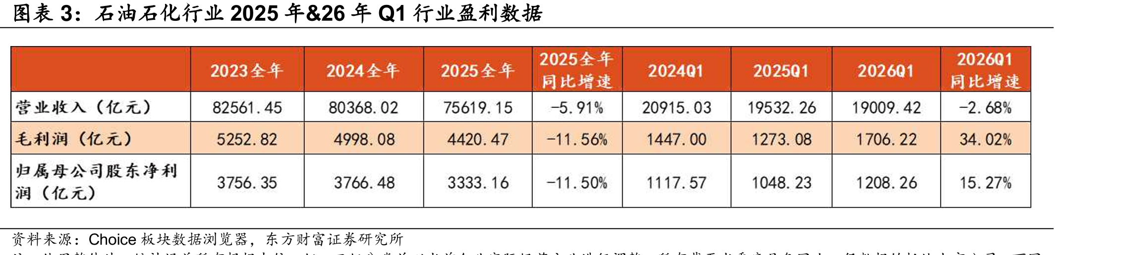 石油石化行业2025年&26年Q1行业盈利