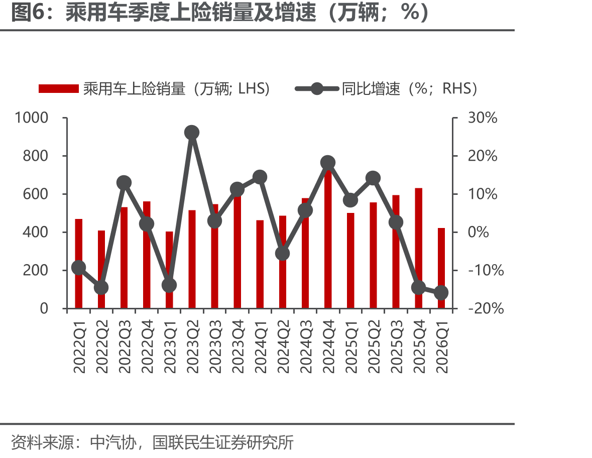 乘用车季度上险销量及增速（万辆；%）