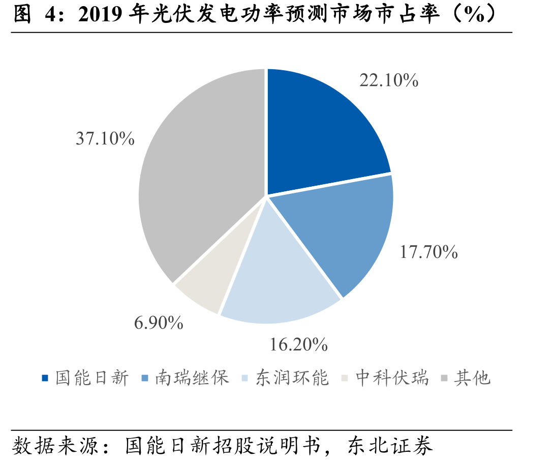 2019年光伏发电功率预测市场市占率（%）