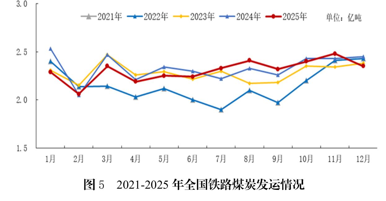 图5 2021-2025年全国铁路煤炭发运情况