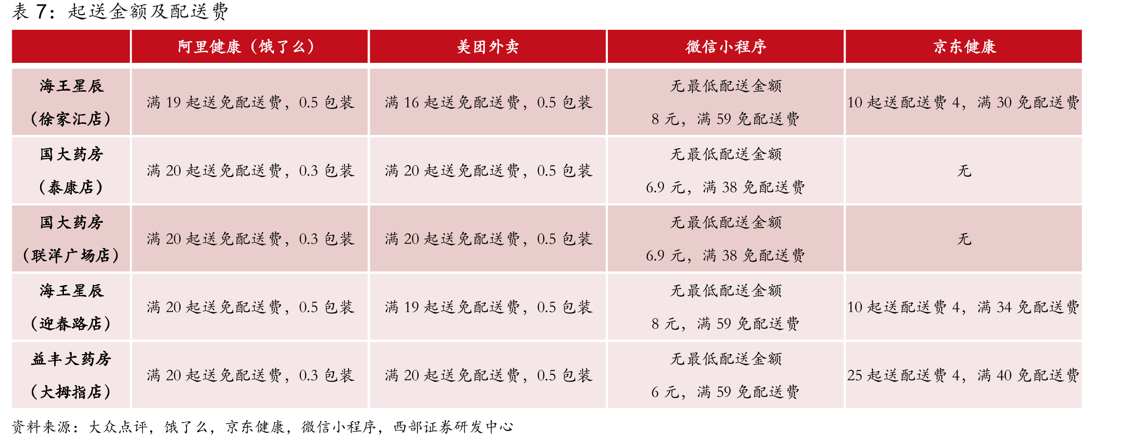 处方药、OTC、非药品线下药房和O2O价格对比_第4页