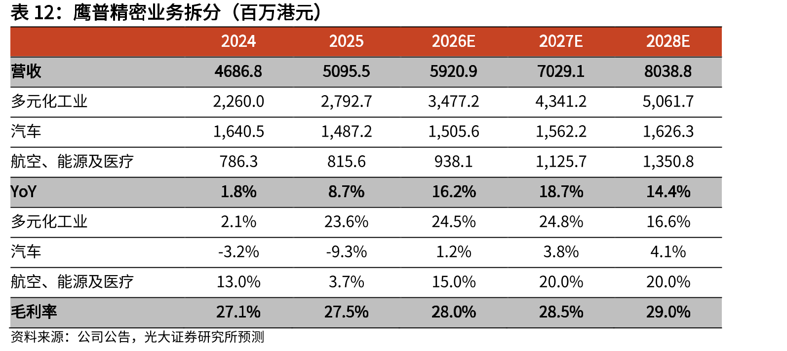 鹰普精密业务拆分（百万港元）