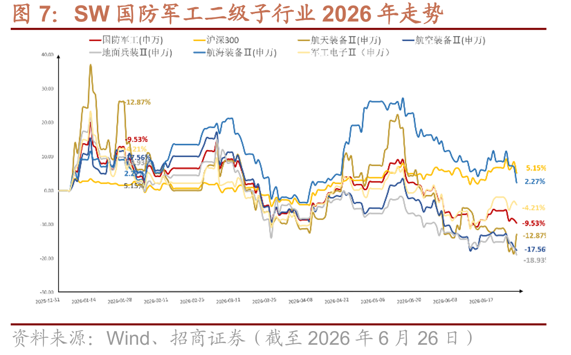 SW国防军工二级子行业2026年走势