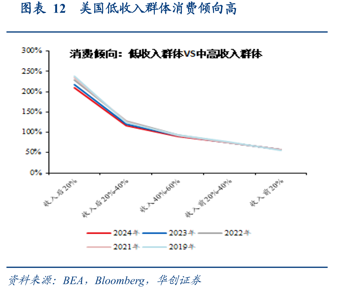 图表12美国低收入群体消费倾向高