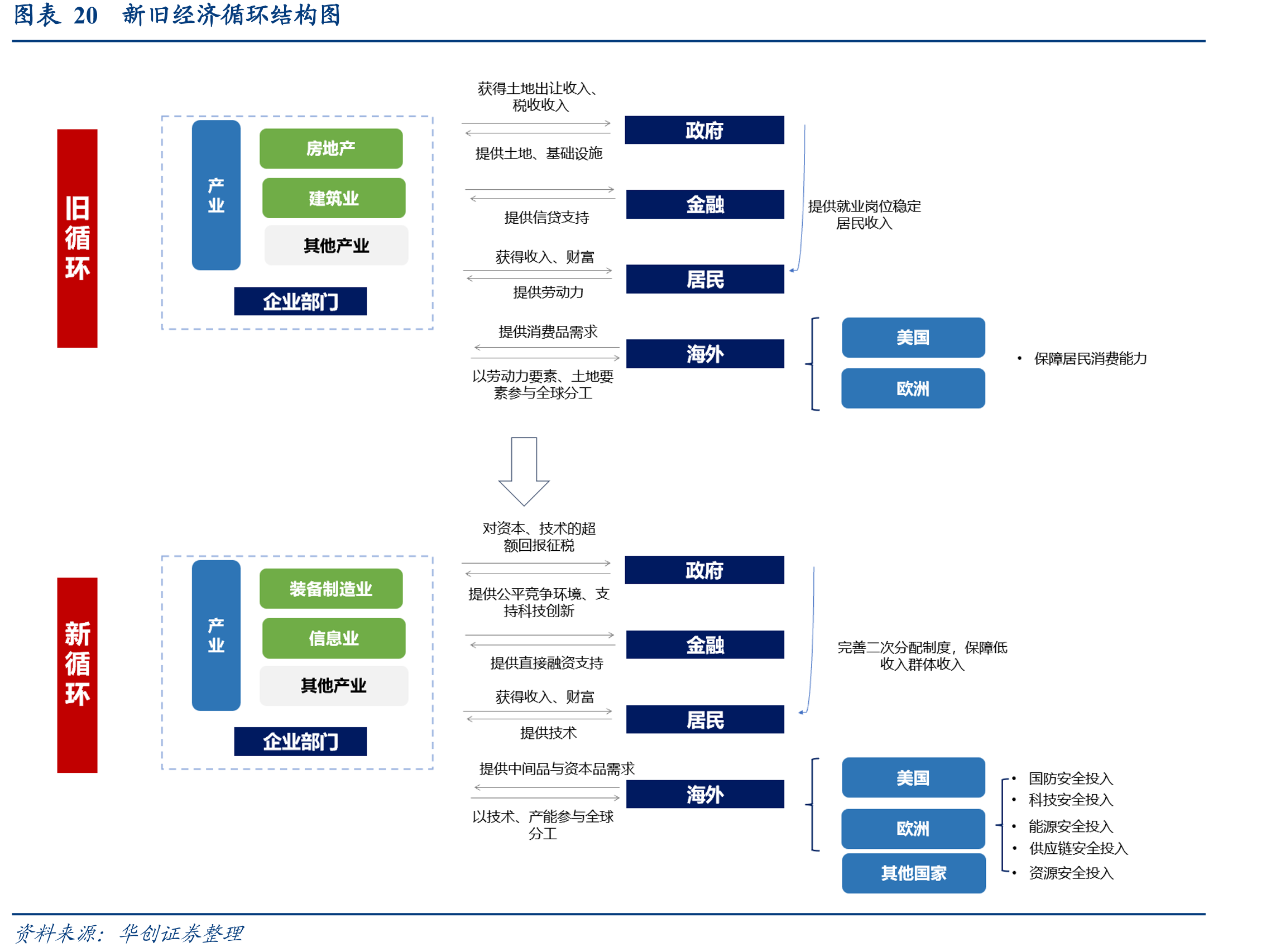 图表20新旧经济循环结构