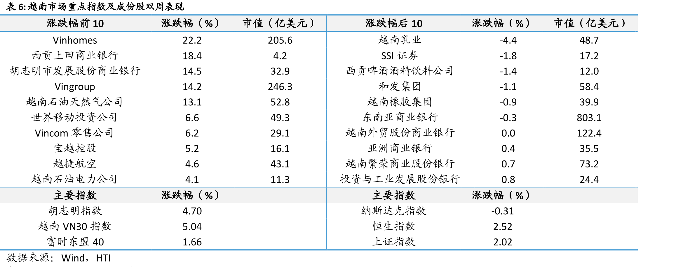 泰国市场重点指数及成份股双周表现_第5页