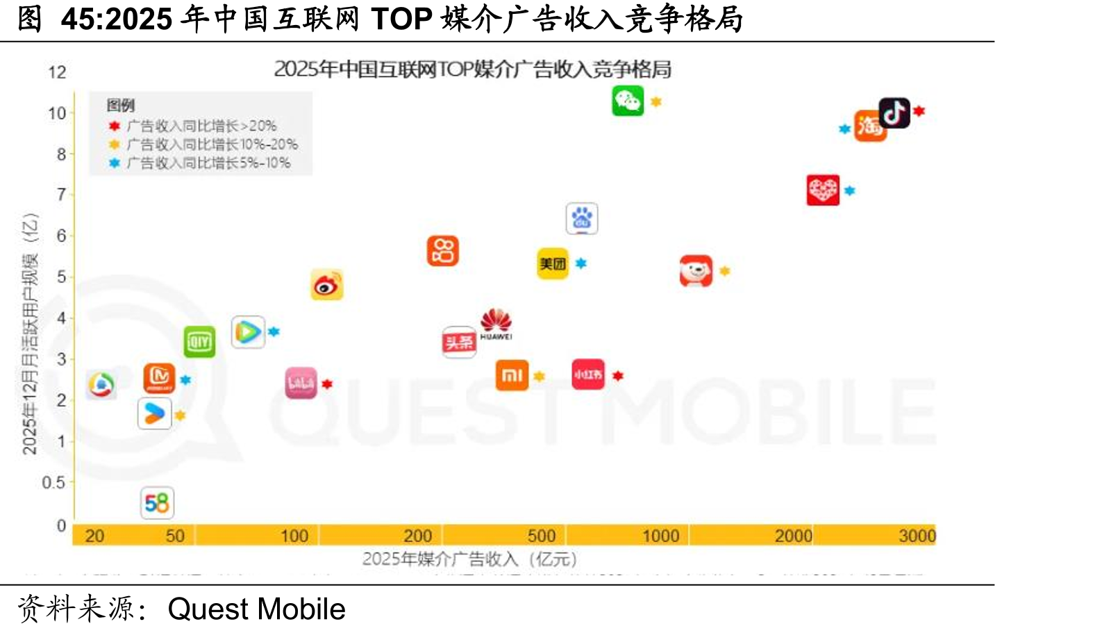 2025年中国互联网TOP媒介广告收入竞争格局