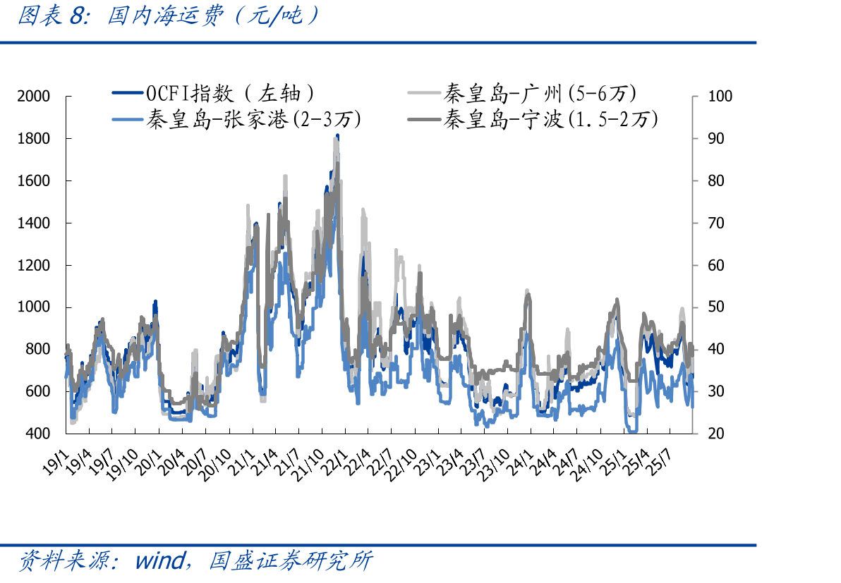 京唐港山西主焦库提价（元/吨）_第4页