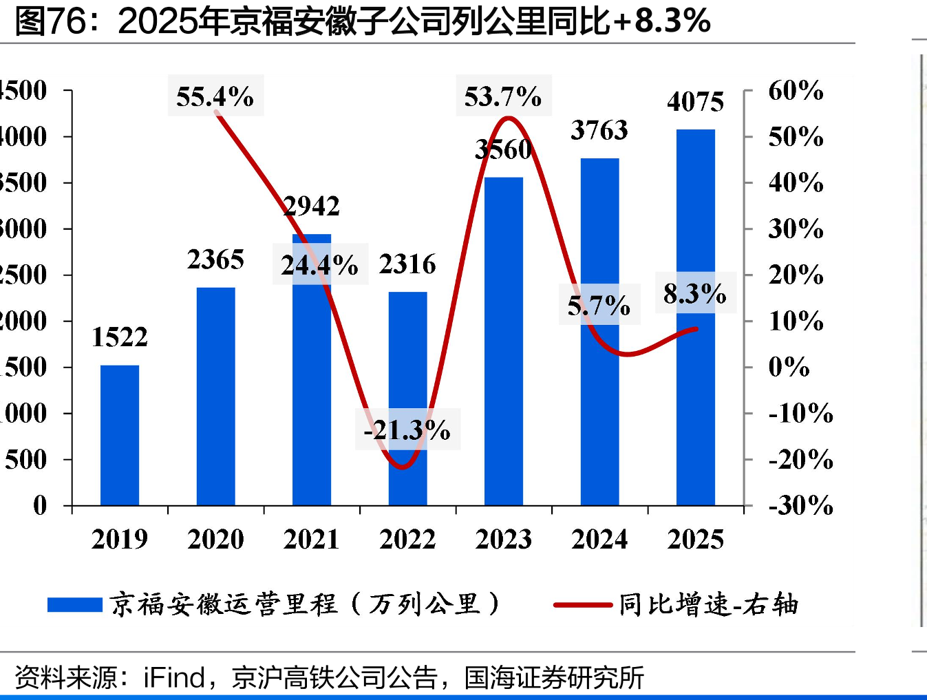 2025年京福安徽子公司列公里同比+8.3%