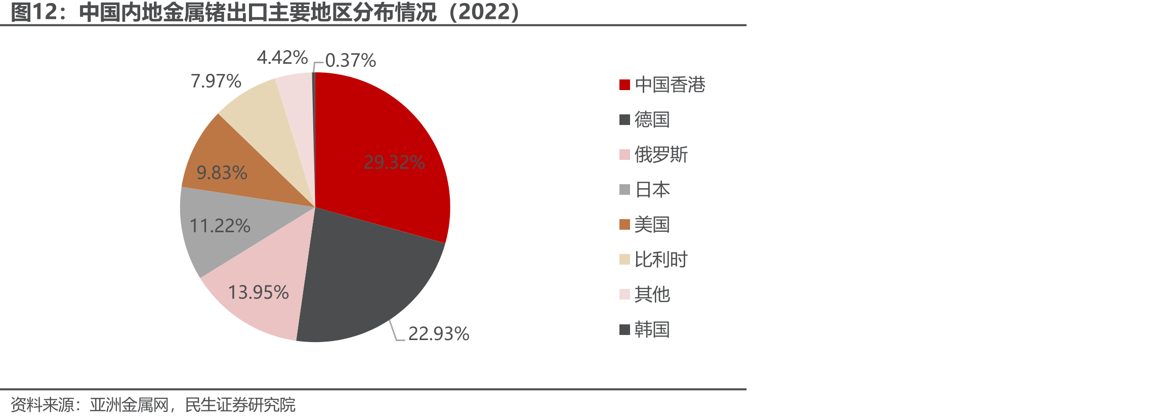 中国内地金属锗出口主要地区分布情况（2022）