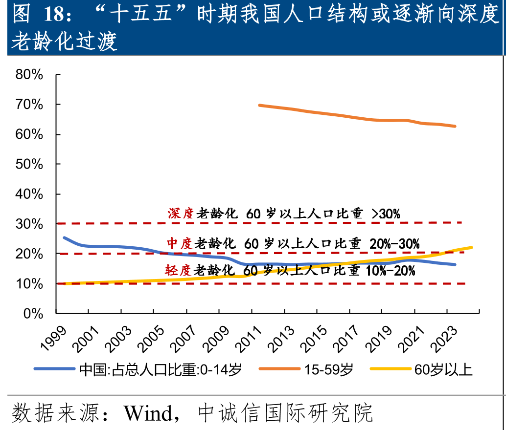“十五五”时期我国人口结构或逐渐向深度
