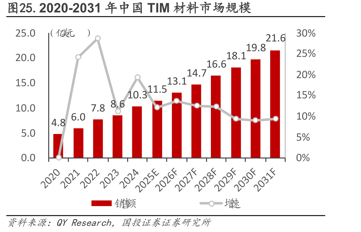 图25.2020-2031年中国TIM材料市场规模
