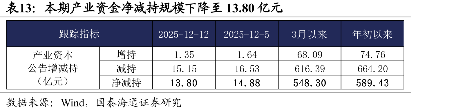 本期产业资金净减持规模下降至13.80亿元