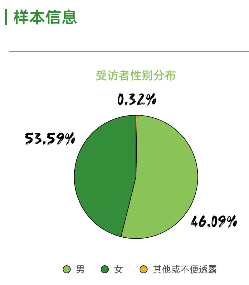 认为低碳消费与“应对全球气候变化”有直接关系的消费者占比_第4页